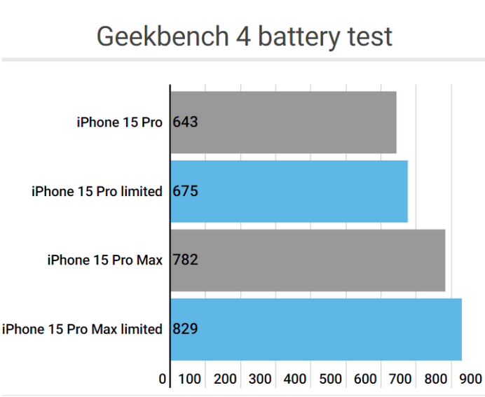 上蔡apple维修站iPhone15Pro的ProMotion高刷功能耗电吗