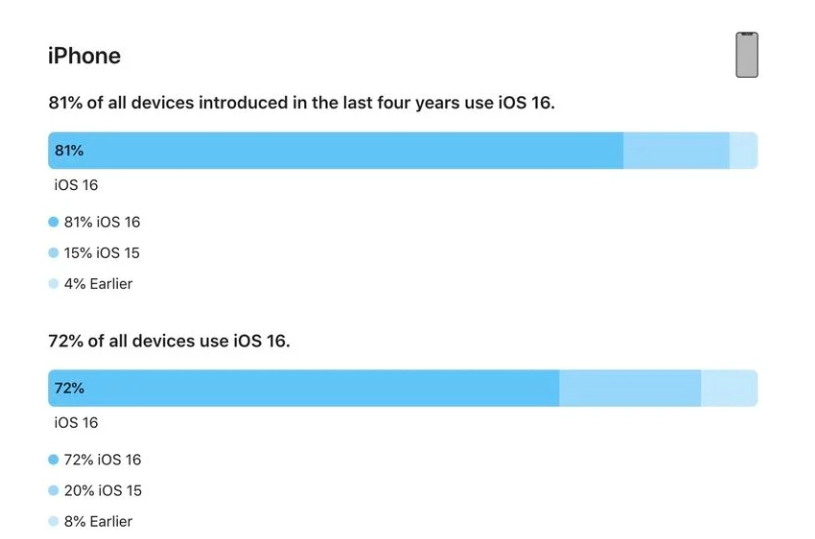 上蔡苹果手机维修分享iOS 16 / iPadOS 16 安装率 