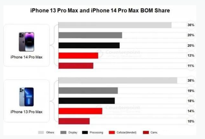 上蔡苹果手机维修分享iPhone 14 Pro的成本和利润 