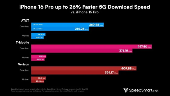 上蔡苹果手机维修分享iPhone 16 Pro 系列的 5G 速度 