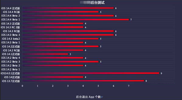 上蔡苹果手机维修分享iOS14.5beta1续航怎么样 