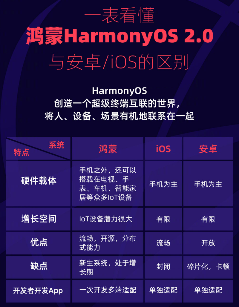 上蔡苹果手机维修分享华为鸿蒙 OS 与安卓以及 iOS 都有什么区别 